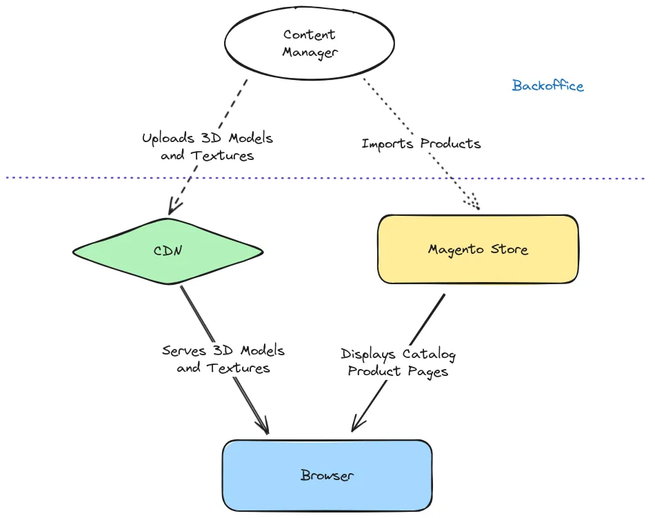 CDN for AR & 3D Models with Magento Catalog