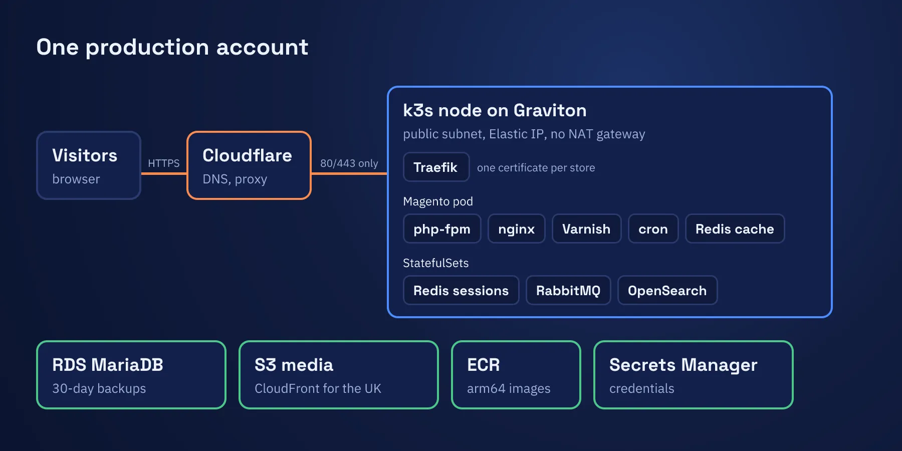 Architecture of one production account: visitors reach Cloudflare over HTTPS, and only Cloudflare reaches ports 80 and 443 on the k3s node. The node runs on Graviton in a public subnet with an Elastic IP and no NAT gateway. Traefik routes traffic with one certificate per store. The Magento pod runs php-fpm, nginx, Varnish, cron and a Redis cache. StatefulSets run Redis sessions, RabbitMQ and OpenSearch. Outside the node sit RDS MariaDB with 30-day backups, S3 media with CloudFront for the UK, ECR for arm64 images and Secrets Manager.