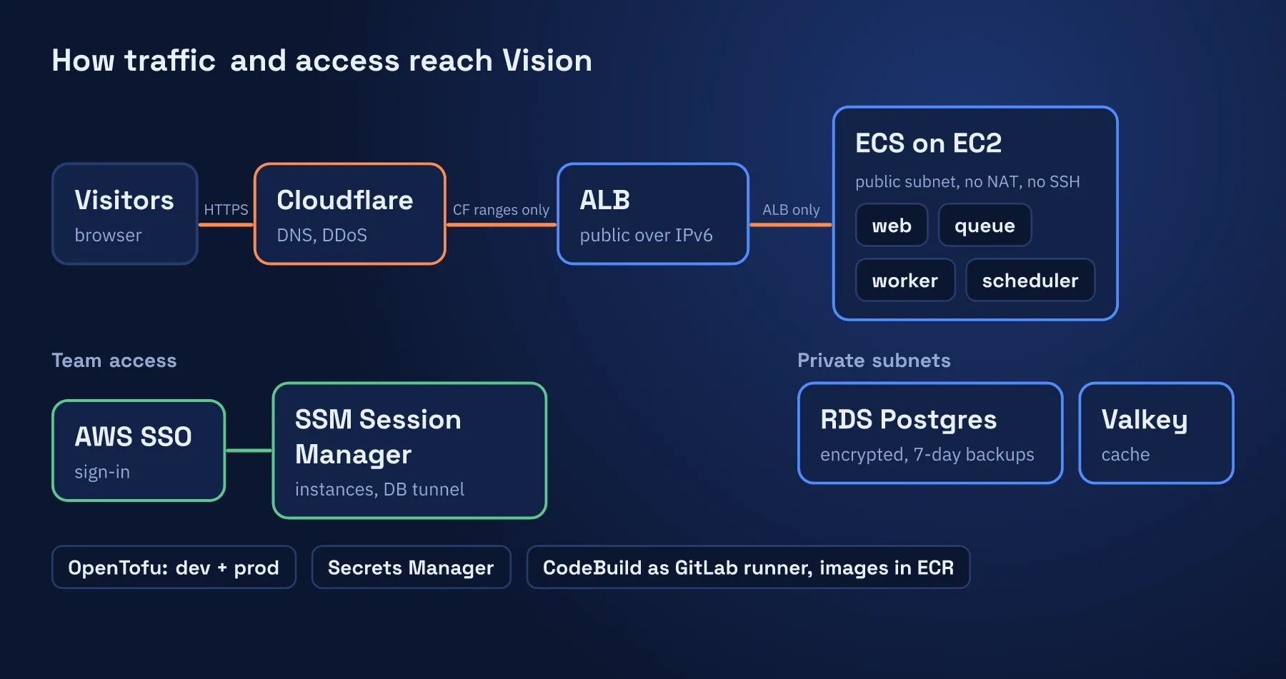 Architecture: visitors reach Cloudflare, which forwards only to the ALB. The ALB forwards only to ECS on EC2, where web, queue, worker and scheduler run in a public subnet with no NAT and no SSH. The team signs in through AWS SSO and SSM Session Manager. RDS Postgres and Valkey sit in private subnets.