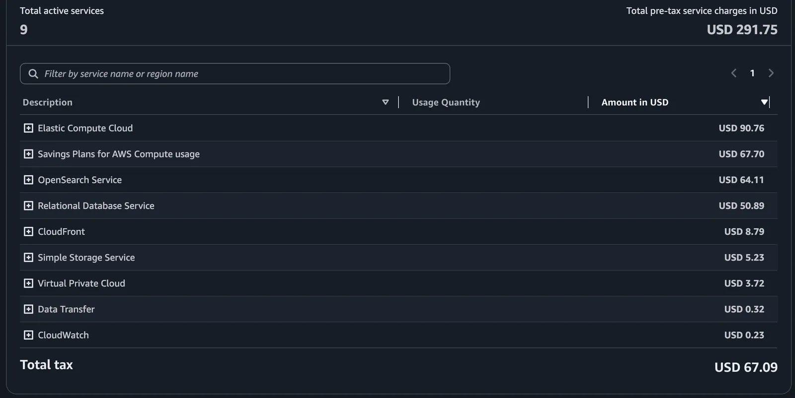 AWS bill before k3s: 9 services, $291.75 before tax. EC2 $90.76, Savings Plans $67.70, OpenSearch Service $64.11, RDS $50.89, CloudFront $8.79, S3 $5.23, VPC $3.72, data transfer $0.32, CloudWatch $0.23