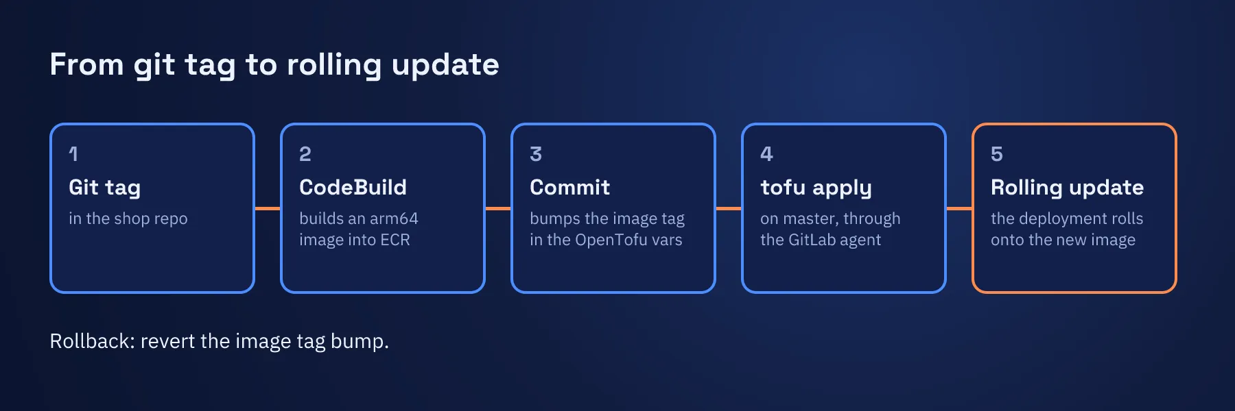 Deploy flow in five steps: a git tag in the shop repo, CodeBuild builds an arm64 image into ECR, a commit bumps the image tag in the OpenTofu variables, tofu apply runs on master through the GitLab agent, and the deployment rolls onto the new image. Rollback reverts the image tag bump.