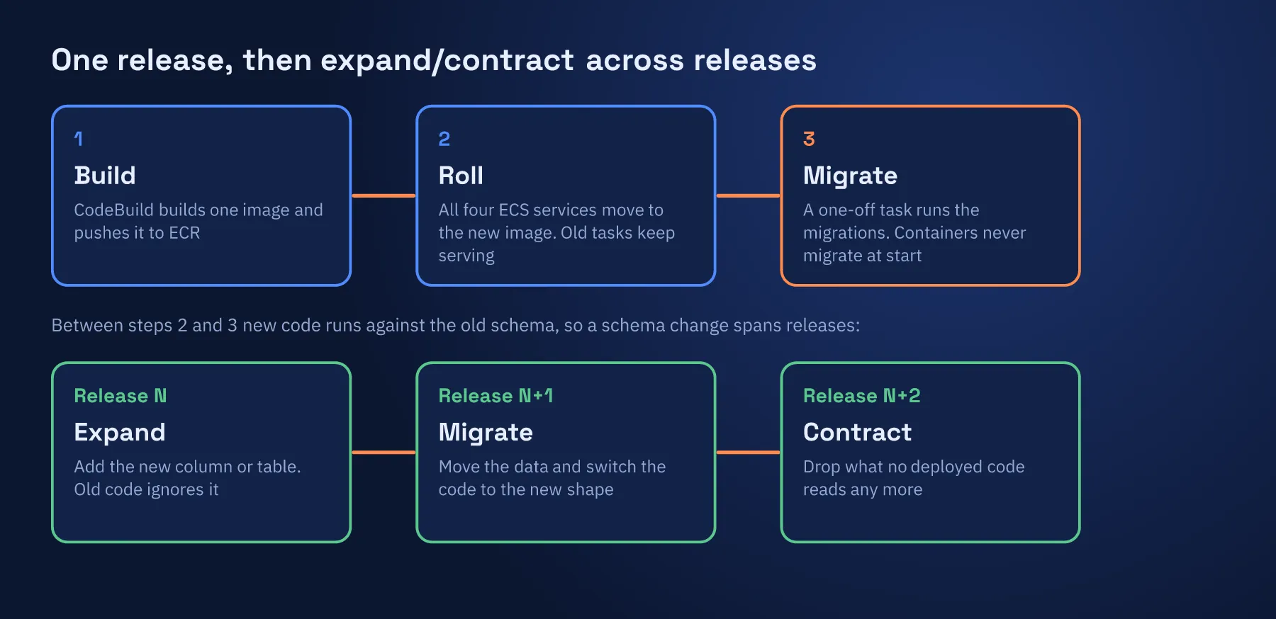 Deploy order: CodeBuild builds one image into ECR, all four ECS services roll onto it while old tasks keep serving, then a one-off task runs the migrations. Across releases a schema change goes expand, migrate, contract.