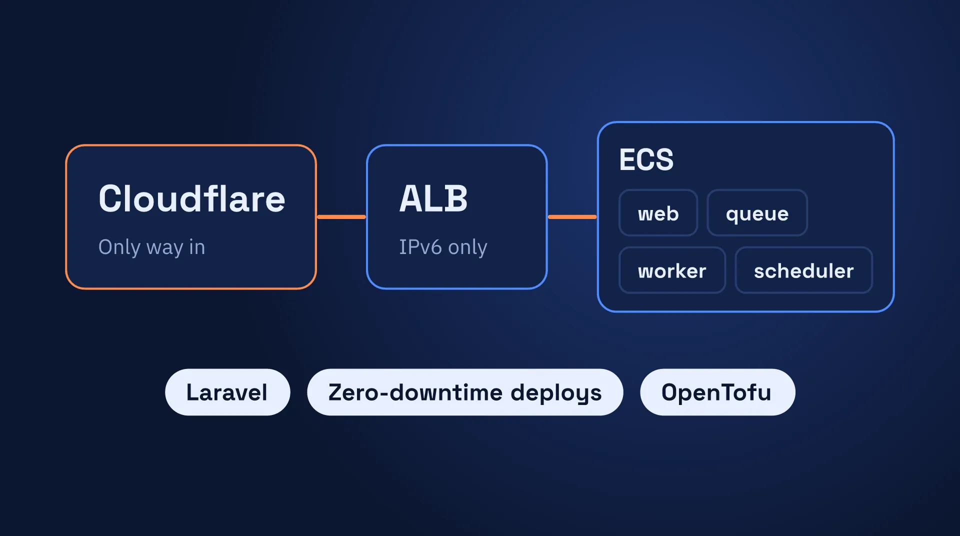 Laravel on AWS ECS: how we run Vision