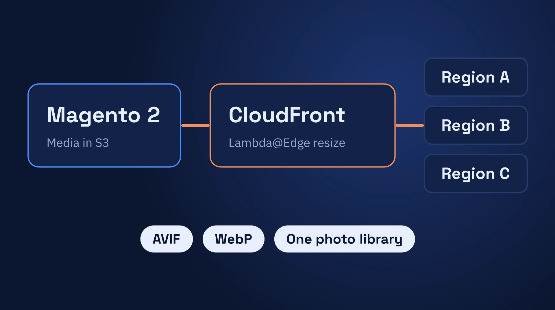 Magento 2 CDN on AWS for regional stores