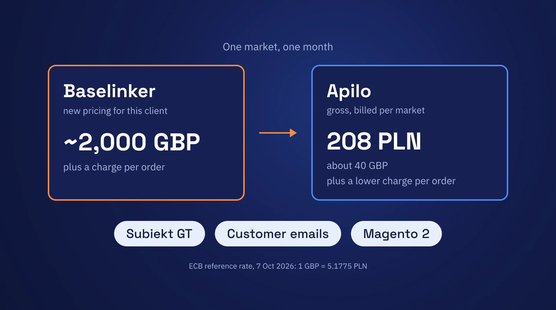Baselinker to Apilo migration for Magento 2