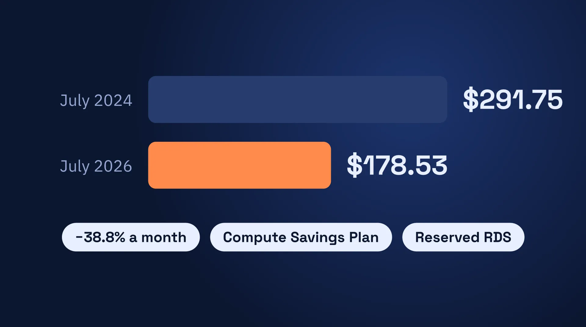 AWS Savings Plans for a Magento 2 store