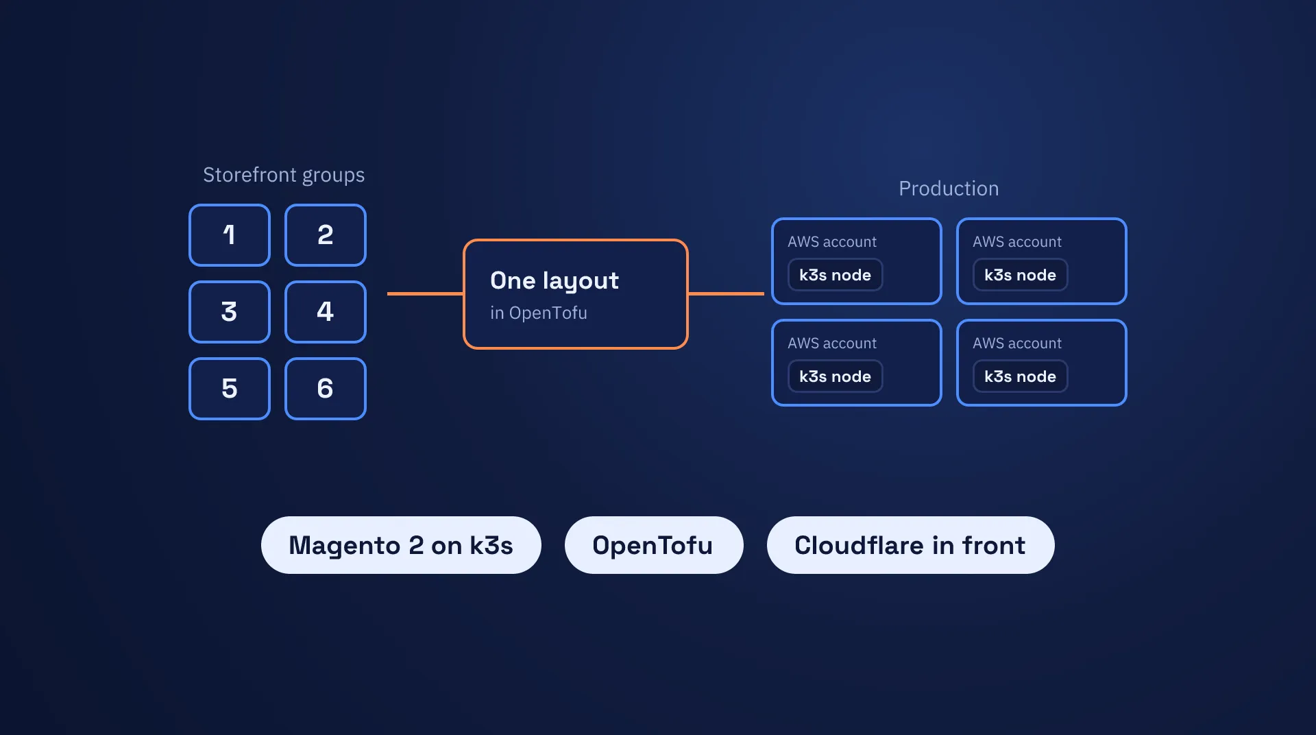 Magento 2 on Kubernetes: k3s and OpenTofu