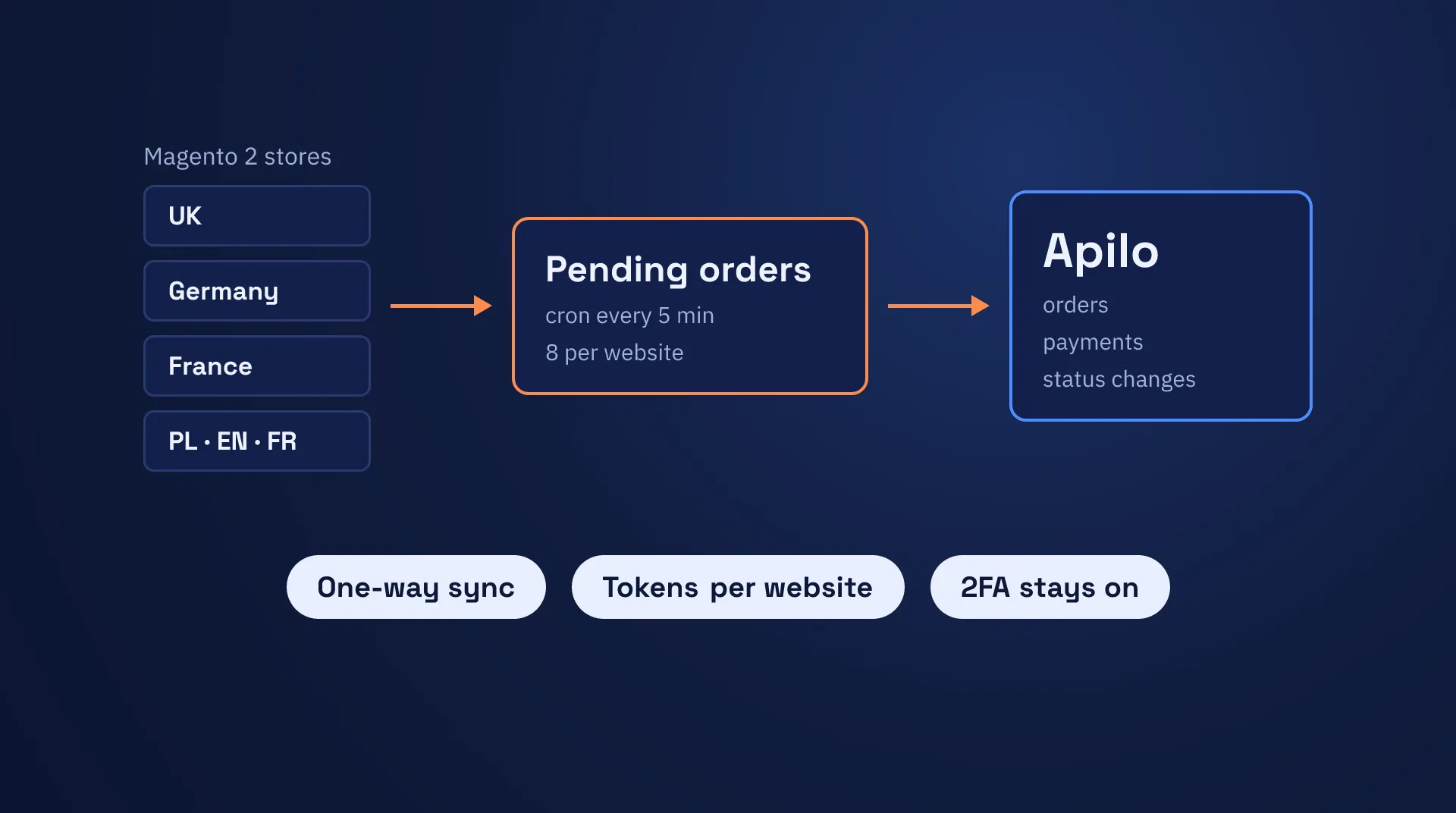 Magento 2 Apilo integration for order sync