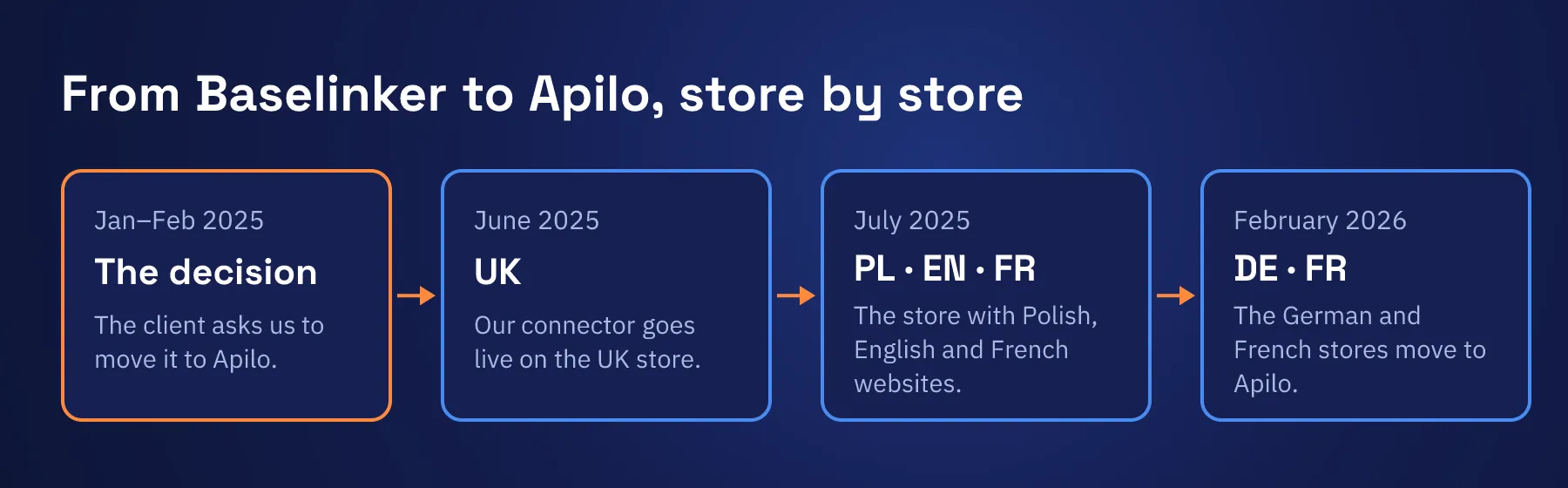 The move from Baselinker to Apilo, store by store. In January and February 2025 the client asks us to move it to Apilo. In June 2025 our connector goes live on the UK store. In July 2025 the store with Polish, English and French websites follows. In February 2026 the German and French stores move to Apilo.