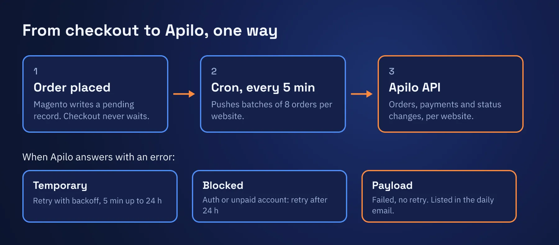 Magento 2 to Apilo order sync in three steps. One: an order is placed and Magento writes a pending record, so checkout never waits. Two: a cron job runs every 5 minutes and pushes batches of 8 orders per website. Three: the Apilo API receives orders, payments and status changes for each website. Errors split three ways: temporary errors retry with backoff from 5 minutes up to 24 hours, a failed login or an unpaid account retries after 24 hours, and a rejected payload fails without a retry and goes into the daily email.